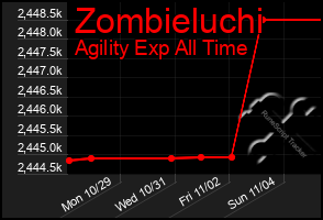 Total Graph of Zombieluchi