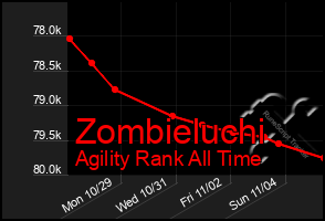 Total Graph of Zombieluchi