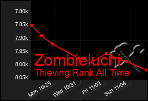 Total Graph of Zombieluchi