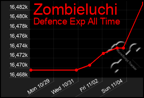 Total Graph of Zombieluchi