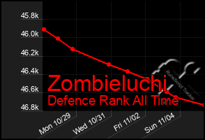 Total Graph of Zombieluchi