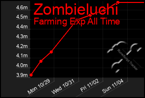 Total Graph of Zombieluchi