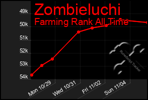 Total Graph of Zombieluchi