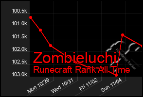 Total Graph of Zombieluchi