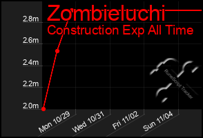 Total Graph of Zombieluchi