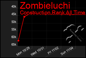 Total Graph of Zombieluchi