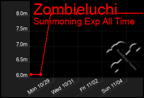 Total Graph of Zombieluchi