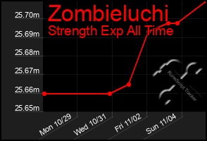 Total Graph of Zombieluchi