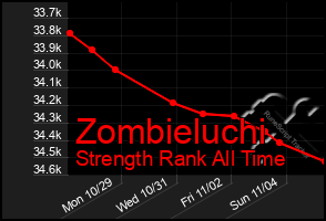 Total Graph of Zombieluchi