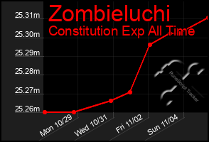 Total Graph of Zombieluchi