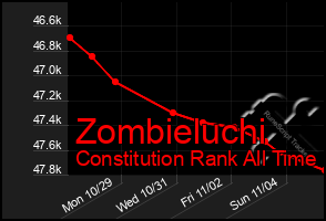 Total Graph of Zombieluchi