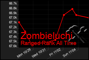 Total Graph of Zombieluchi