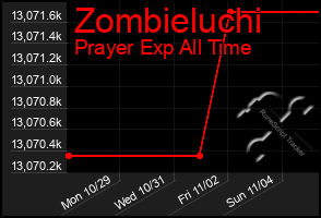 Total Graph of Zombieluchi