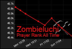 Total Graph of Zombieluchi