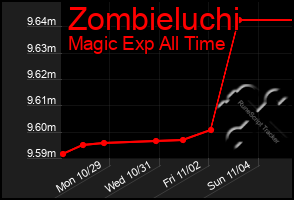 Total Graph of Zombieluchi