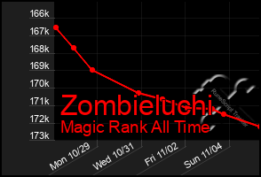 Total Graph of Zombieluchi