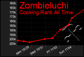 Total Graph of Zombieluchi