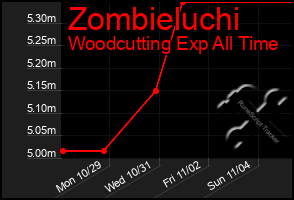 Total Graph of Zombieluchi