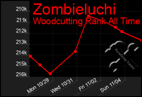 Total Graph of Zombieluchi