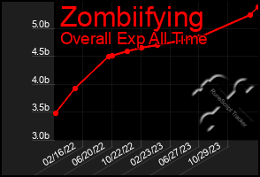 Total Graph of Zombiifying