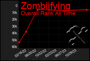 Total Graph of Zombiifying