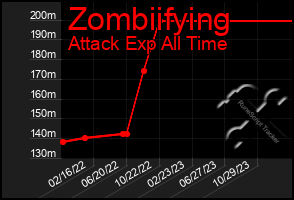 Total Graph of Zombiifying