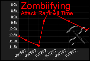 Total Graph of Zombiifying