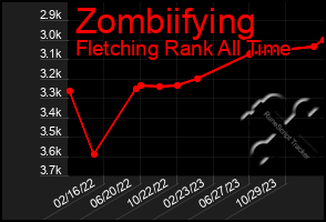 Total Graph of Zombiifying