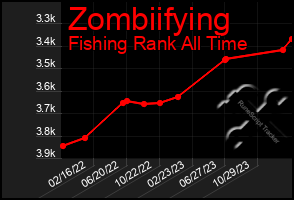 Total Graph of Zombiifying