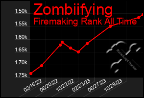 Total Graph of Zombiifying