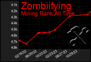 Total Graph of Zombiifying