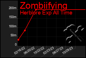 Total Graph of Zombiifying