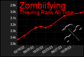 Total Graph of Zombiifying