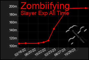 Total Graph of Zombiifying