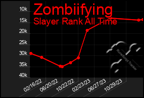 Total Graph of Zombiifying