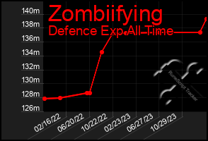 Total Graph of Zombiifying