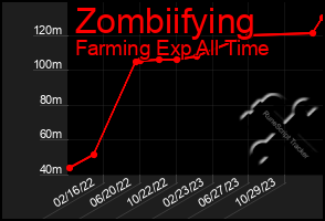 Total Graph of Zombiifying