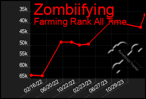 Total Graph of Zombiifying