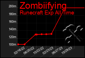 Total Graph of Zombiifying