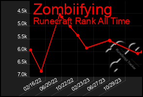 Total Graph of Zombiifying