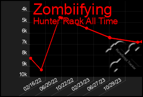 Total Graph of Zombiifying