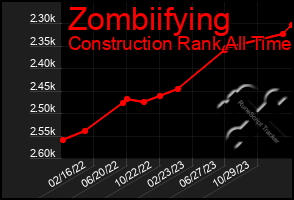 Total Graph of Zombiifying