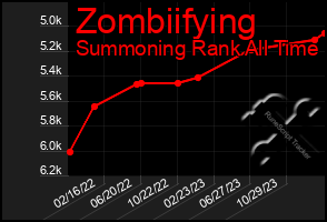 Total Graph of Zombiifying