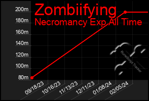 Total Graph of Zombiifying