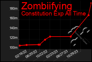 Total Graph of Zombiifying