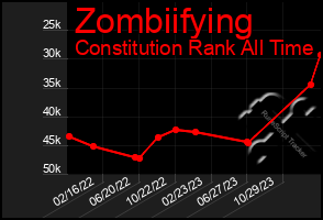 Total Graph of Zombiifying