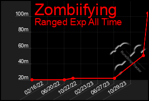 Total Graph of Zombiifying