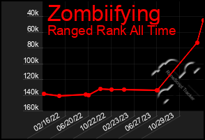 Total Graph of Zombiifying