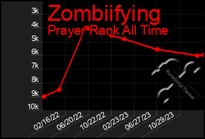 Total Graph of Zombiifying