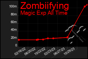 Total Graph of Zombiifying